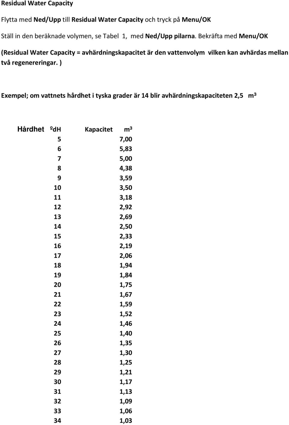 ) Exempel; om vattnets hårdhet i tyska grader är 14 blir avhärdningskapaciteten 2,5 m³ Hårdhet ºdH Kapacitet m³ 5 7,00 6 5,83 7 5,00 8 4,38 9 3,59 10 3,50 11