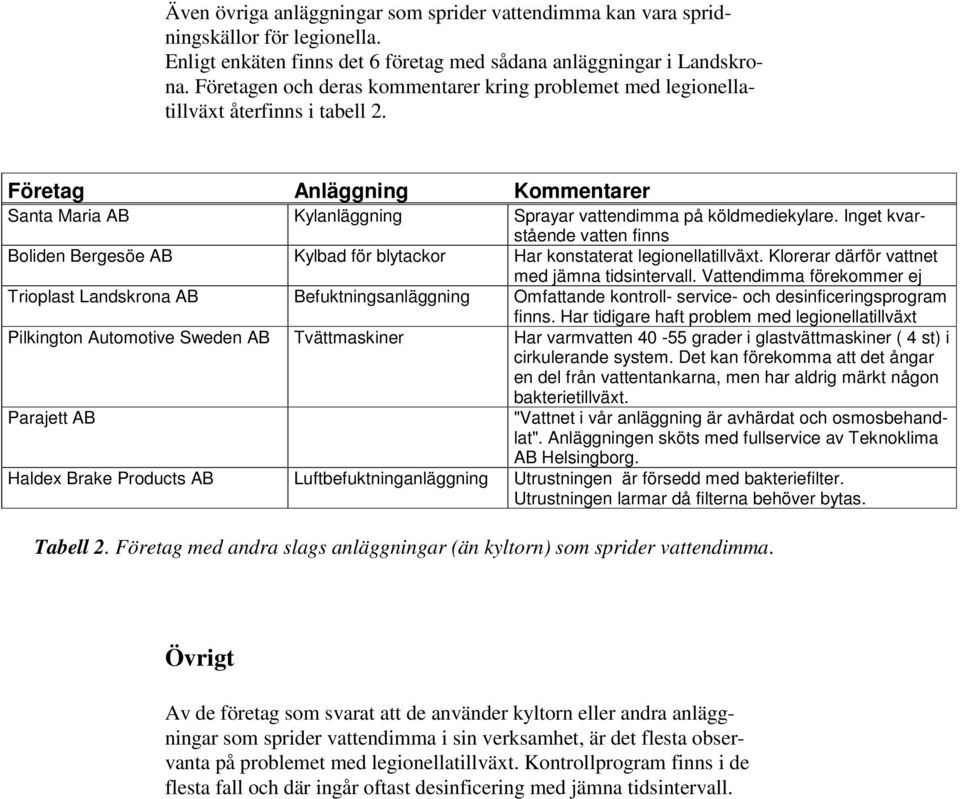 Inget kvarstående vatten finns Boliden Bergesöe AB Kylbad för blytackor Har konstaterat legionellatillväxt. Klorerar därför vattnet med jämna tidsintervall.