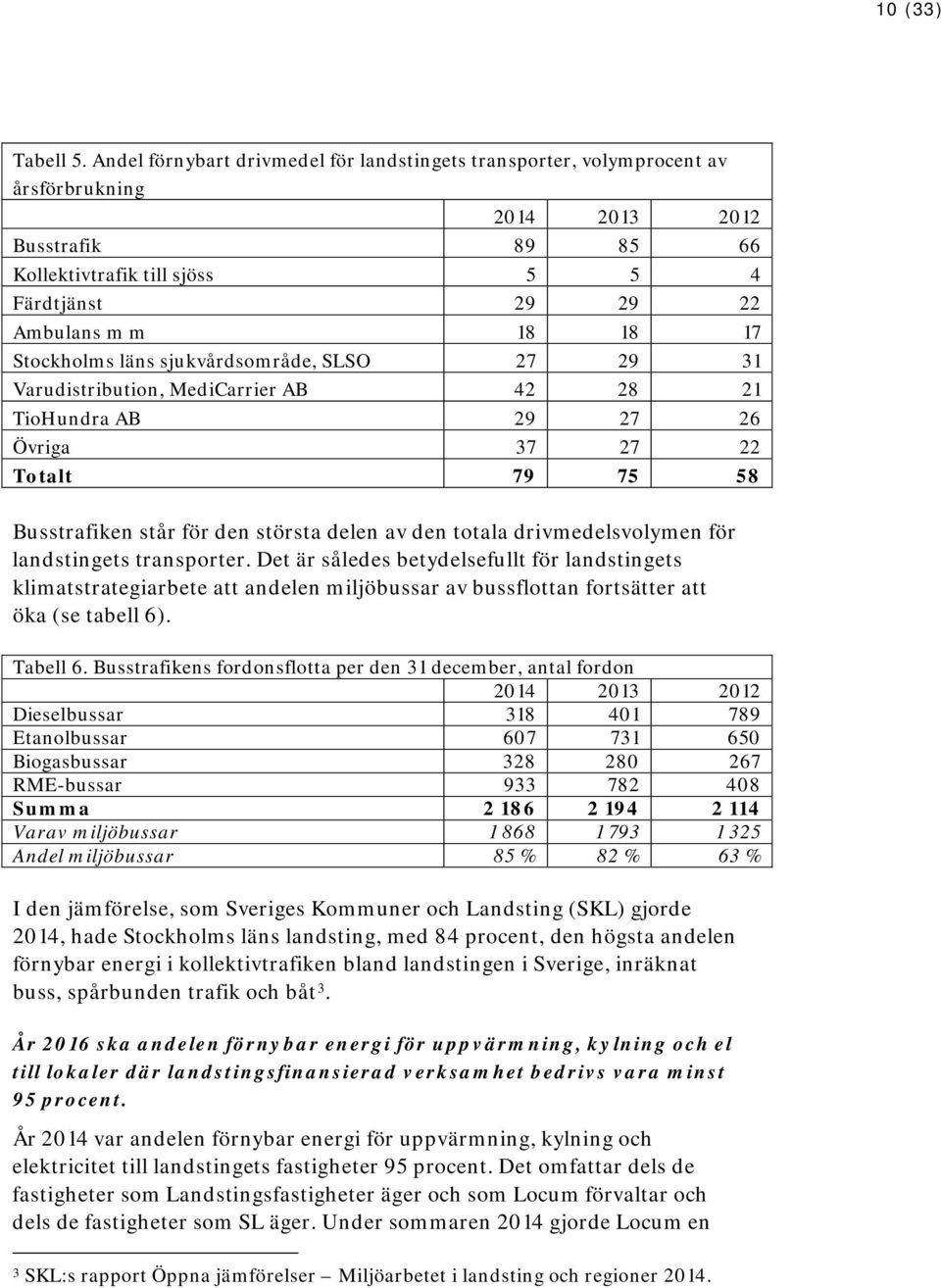 Stockholms läns sjukvårdsområde, SLSO 27 29 31 Varudistribution, MediCarrier AB 42 28 21 TioHundra AB 29 27 26 Övriga 37 27 22 Totalt 79 75 58 Busstrafiken står för den största delen av den totala