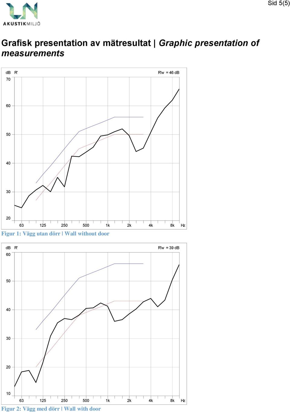 8k Figur 1: Vägg utan dörr Wall without door Hz db R' R'w = 39 db 60 50