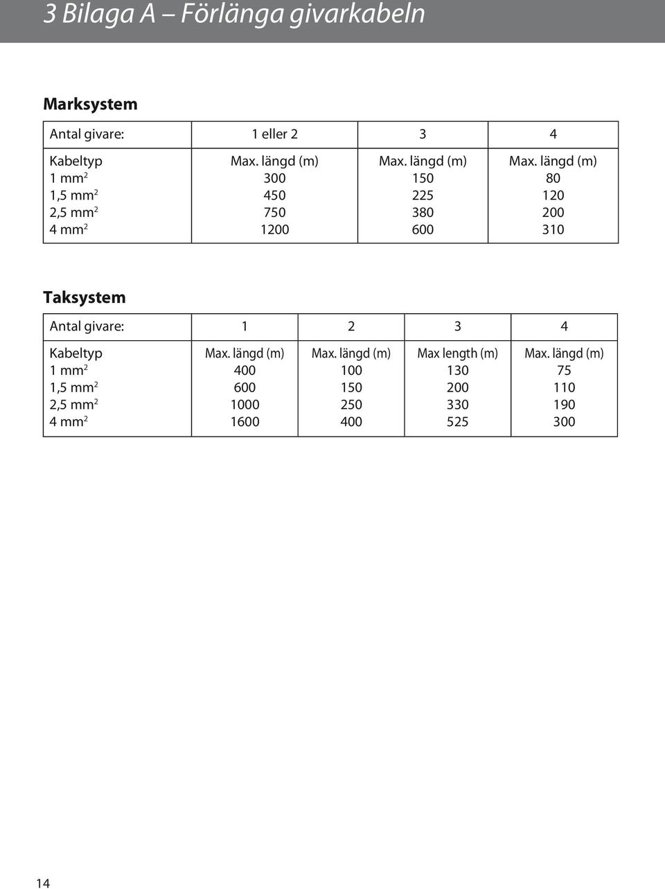 längd (m) 80 120 200 310 Taksystem Antal givare: 1 2 3 4 Kabeltyp 1 mm 2 1,5 mm 2 2,5 mm 2 4 mm 2 Max.