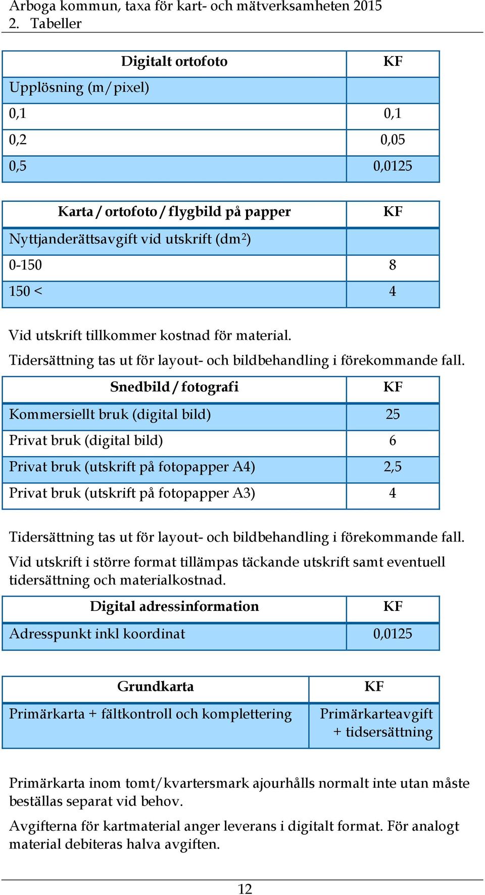 Snedbild / fotografi KF Kommersiellt bruk (digital bild) 25 Privat bruk (digital bild) 6 Privat bruk (utskrift på fotopapper A4) 2,5 Privat bruk (utskrift på fotopapper A3) 4 Tidersättning tas ut för