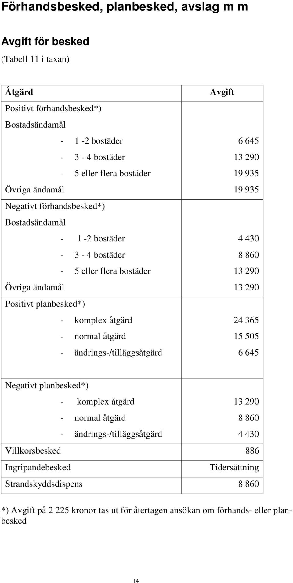 åtgärd - ändrings-/tilläggsåtgärd 6 645 13 290 19 935 19 935 4 430 8 860 13 290 13 290 24 365 15 505 6 645 Negativt planbesked*) - komplex åtgärd 13 290 - normal åtgärd 8 860 -