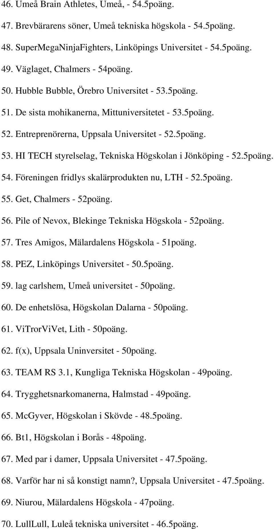 5poäng. 54. Föreningen fridlys skalärprodukten nu, LTH - 52.5poäng. 55. Get, Chalmers - 52poäng. 56. Pile of Nevox, Blekinge Tekniska Högskola - 52poäng. 57.