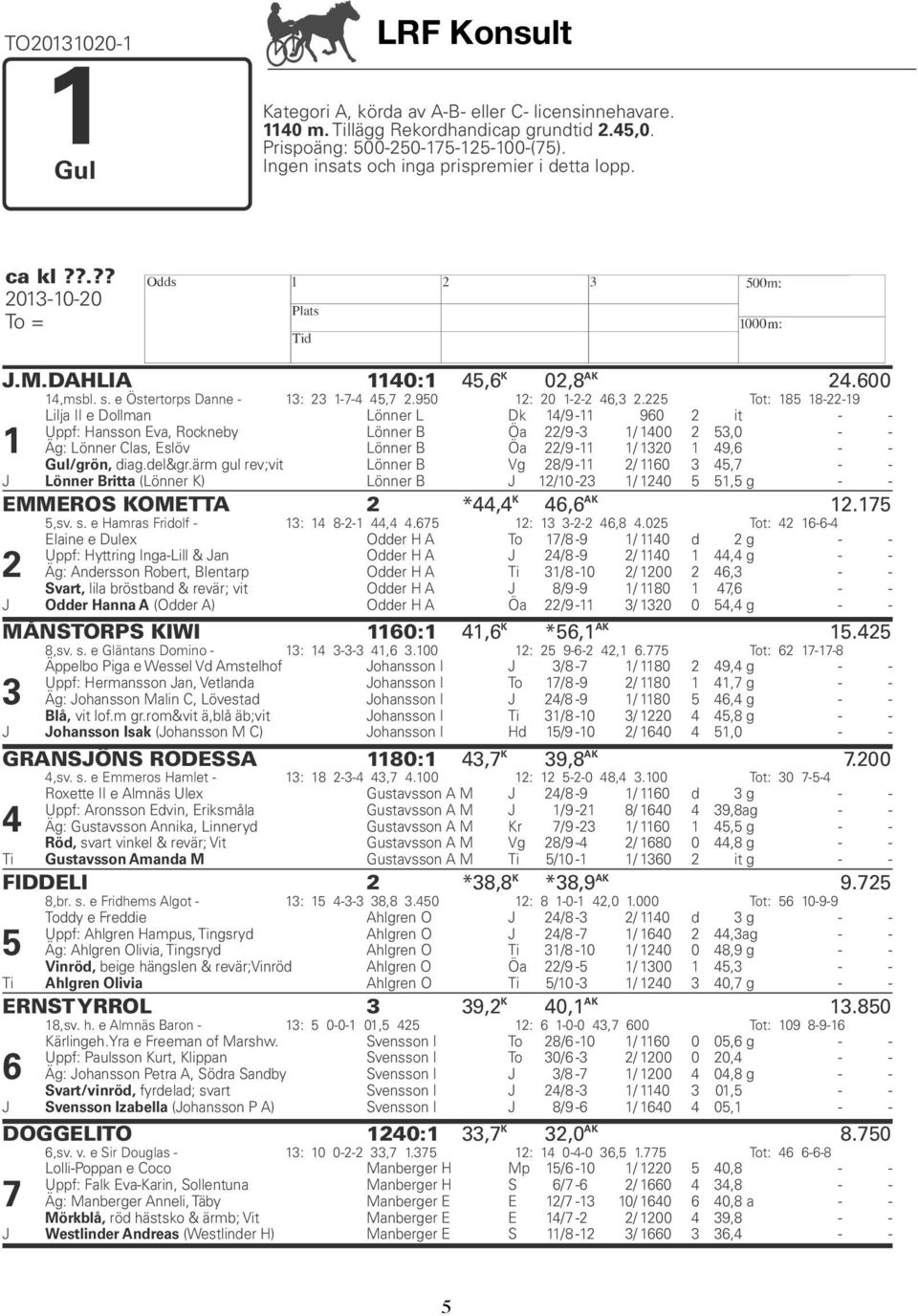 225 Tot: 185 182219 1 Lilja II e Dollman Lönner L Dk 14/9 11 960 2 it Uppf: ansson Eva, Rockneby Lönner B Öa 22/9 3 1/ 1400 2 53,0 Äg: Lönner Clas, Eslöv Lönner B Öa 22/9 11 1/ 1320 1 49,6 Gul/grön,