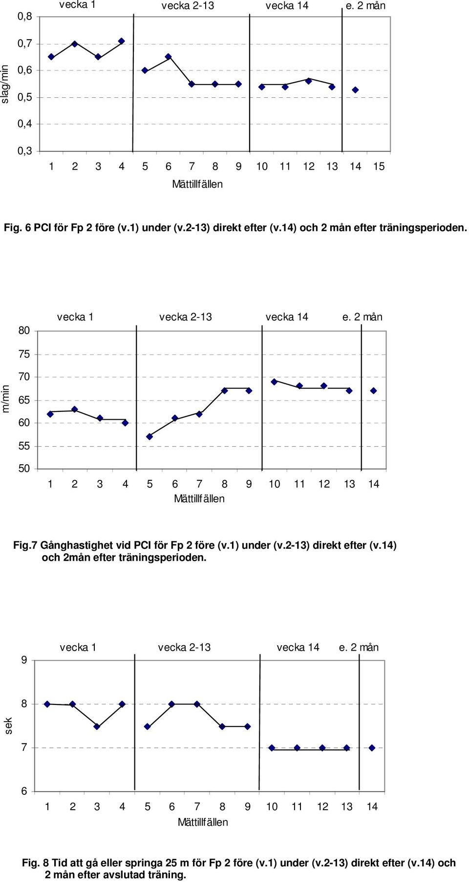 7 Gånghastighet vid PCI för Fp 2 före (v.1) under (v.2-13) direkt efter (v.14) och 2mån efter träningsperioden.