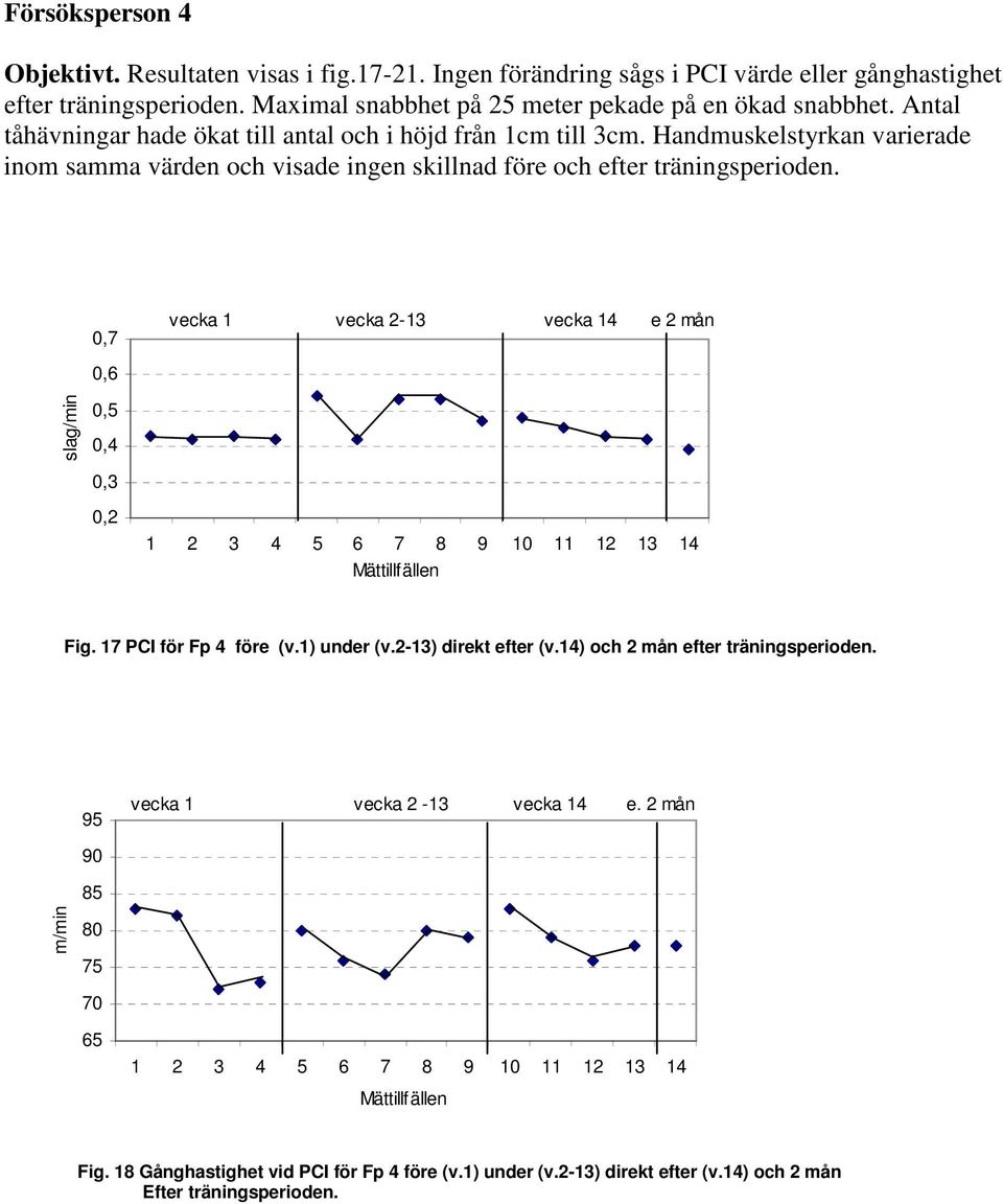 Handmuskelstyrkan varierade inom samma värden och visade ingen skillnad före och efter träningsperioden. slag/min 0,7 0,6 0,5 0,4 0,3 0,2 vecka 1 vecka 2-13 vecka 14 e 2 mån Fig.