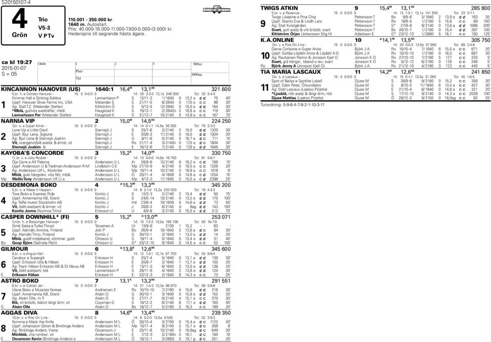 e Donato Hanover - 15: 0 0-0-0 0 14: 25 3-3-3 13,1a 246 300 Tot: 33 5-4-3 1 Kimmie Hall e Striking Sahbra Lennartsson P S 12/11-2 1/ 1640 0 13,2 a x x 5 40 Uppf: Hanover Shoe Farms Inc, USA Melander