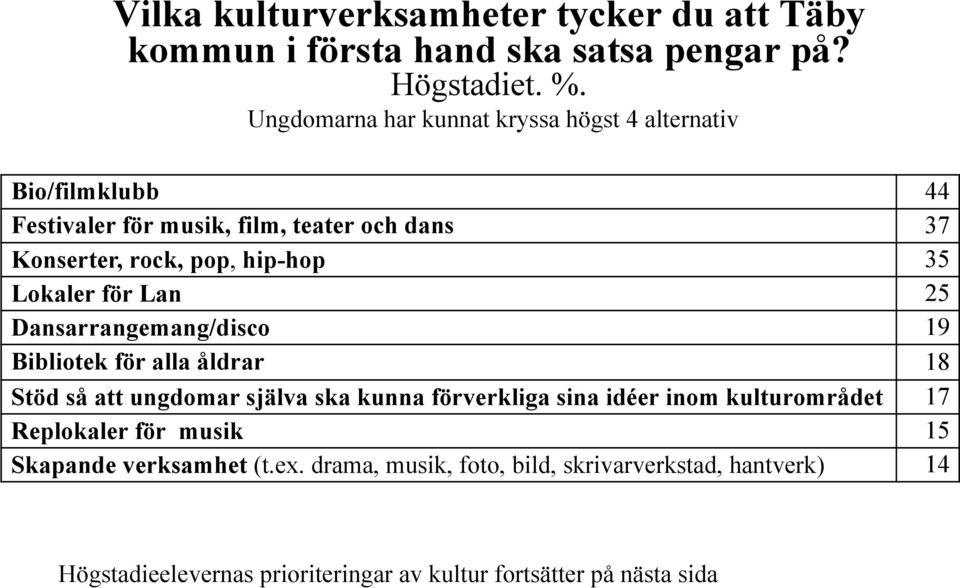 Lokaler för Lan 25 Dansarrangemang/disco 19 Bibliotek för alla åldrar 18 Stöd så att ungdomar själva ska kunna förverkliga sina idéer inom