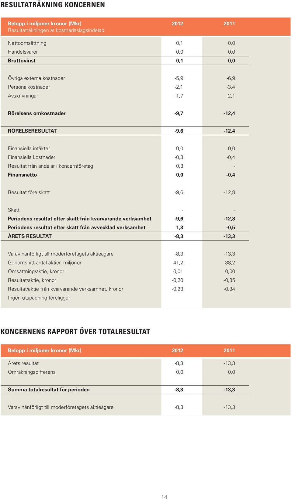 i koncernföretag 0,3 - Finansnetto 0,0-0,4 Resultat före skatt -9,6-12,8 Skatt - - Periodens resultat efter skatt från kvarvarande verksamhet -9,6-12,8 Periodens resultat efter skatt från avvecklad