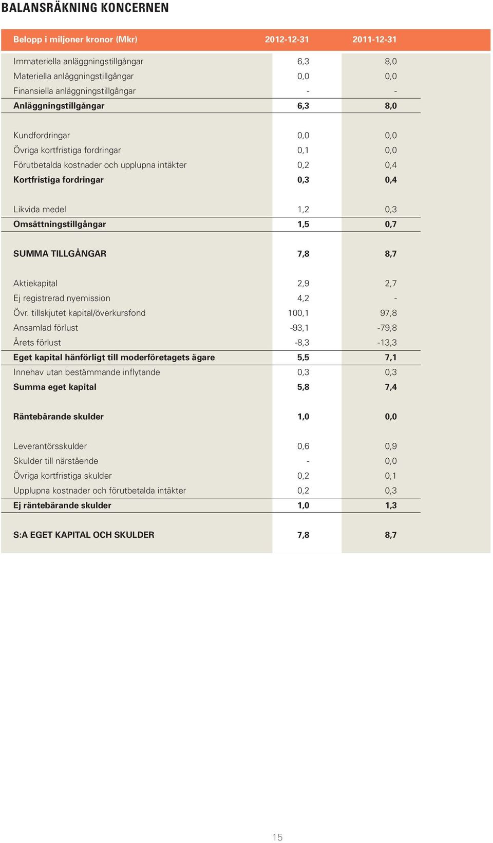 Omsättningstillgångar 1,5 0,7 SUMMA TILLGÅNGAR 7,8 8,7 Aktiekapital 2,9 2,7 Ej registrerad nyemission 4,2 - Övr.