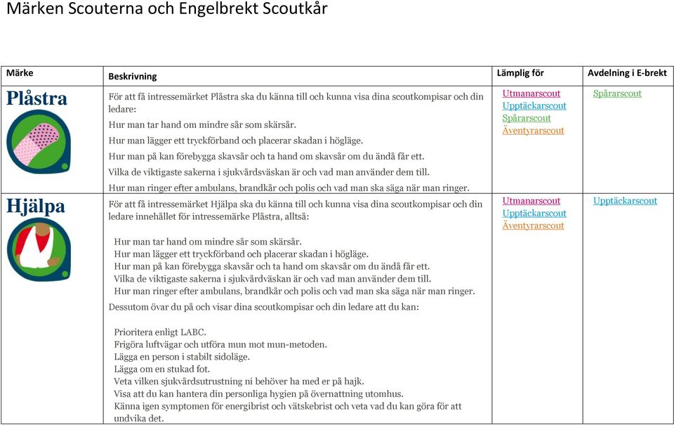 Vilka de viktigaste sakerna i sjukvårdsväskan är och vad man använder dem till. Hur man ringer efter ambulans, brandkår och polis och vad man ska säga när man ringer.