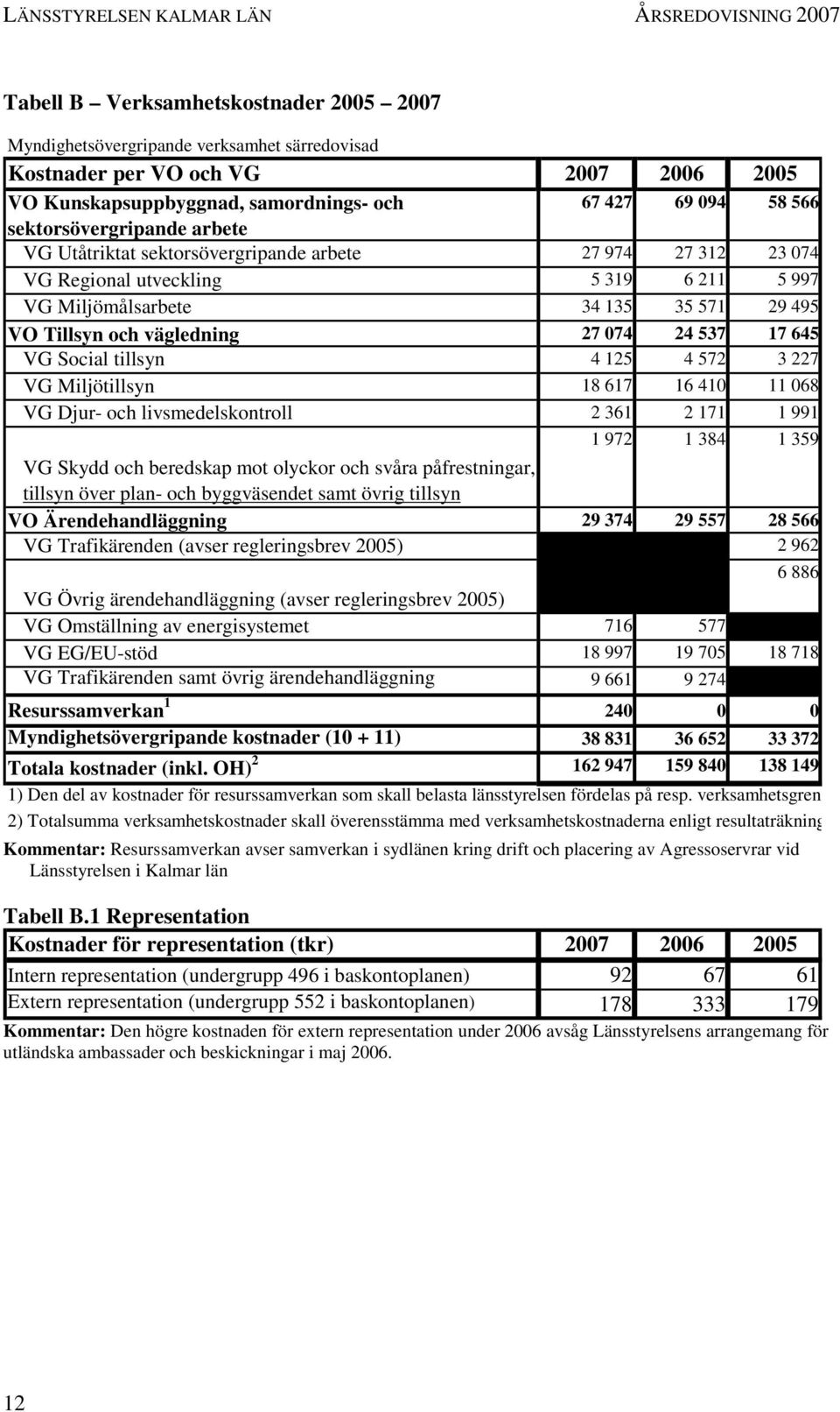 074 24 537 17 645 VG Social tillsyn 4 125 4 572 3 227 VG Miljötillsyn 18 617 16 410 11 068 VG Djur- och livsmedelskontroll 2 361 2 171 1 991 1 972 1 384 1 359 VG Skydd och beredskap mot olyckor och