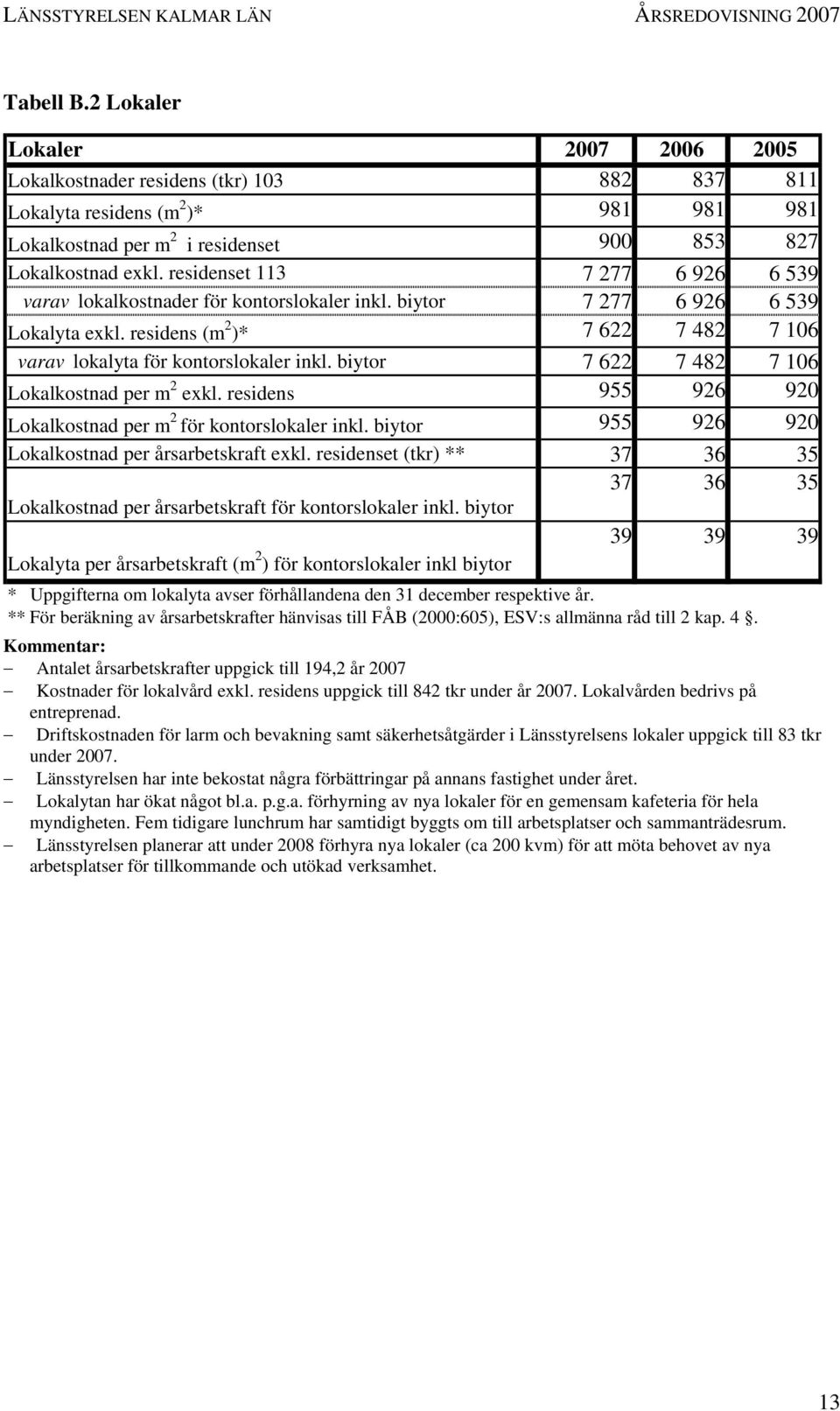 biytor 7 622 7 482 7 106 Lokalkostnad per m 2 exkl. residens 955 926 920 Lokalkostnad per m 2 för kontorslokaler inkl. biytor 955 926 920 Lokalkostnad per årsarbetskraft exkl.