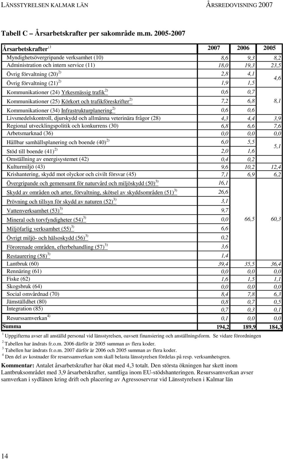 m. 2005-2007 Årsarbetskrafter 1 ) 2007 2006 2005 Myndighetsövergripande verksamhet (10) 8,6 9,3 8,2 Administration och intern service (11) 18,0 19,3 23,5 Övrig förvaltning (20) 2) 2,8 4,1 Övrig