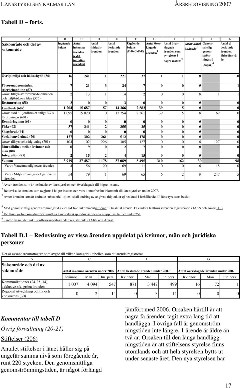 (F=B+C+D-E) ärenden 1 Antal över- varav antal klagade ändrade 3 ärenden som av- gjorts i högre instans 2 Genomsnittlig genomströmningstid (dagar) 4 Antal ej beslutade ärenden, äldre än två år.