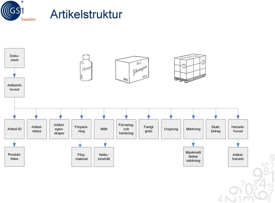 Artikelstatus Artikelegenskaper Förpackning Hierarkihuvud