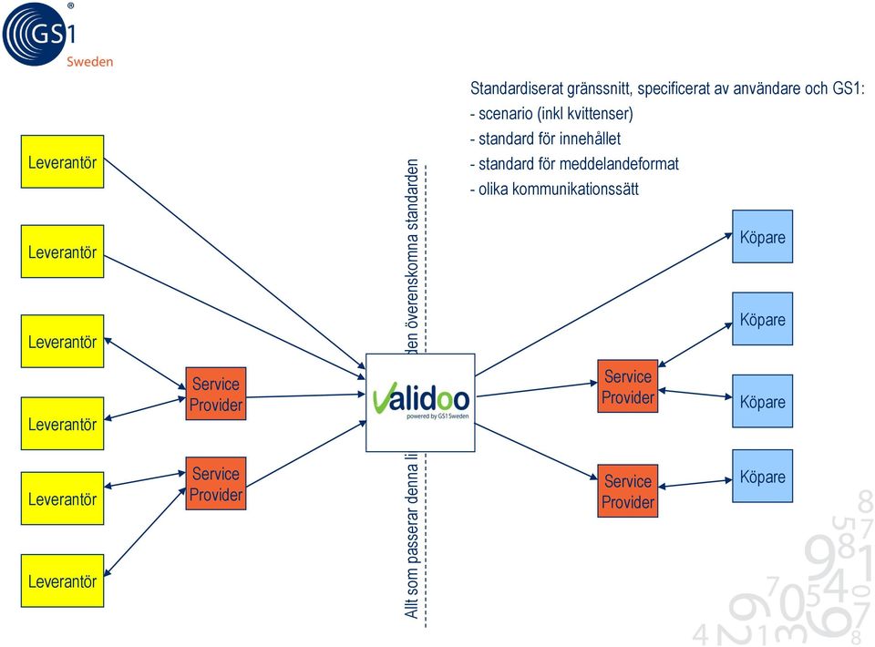 standard för meddelandeformat olika kommunikationssätt Leverantör Köpare Köpare Leverantör