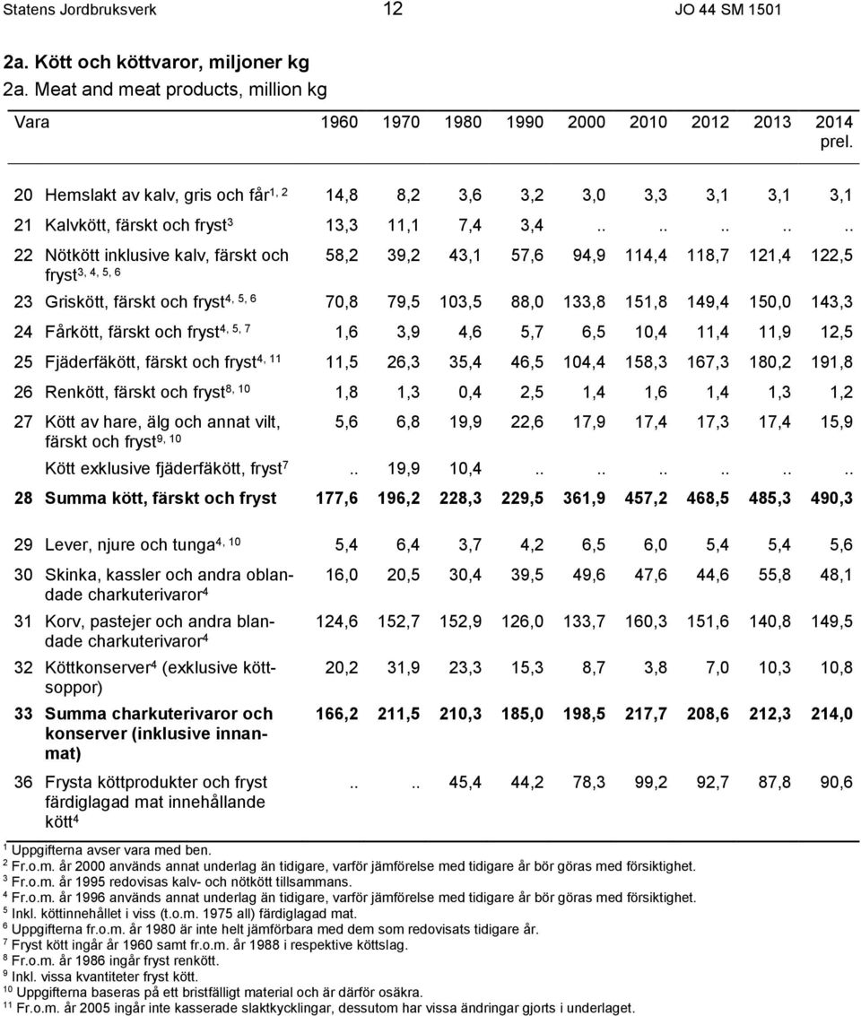 ......... Nötkött inklusive kalv, färskt och 58, 39, 43,1 57,6 94,9 114,4 118,7 11,4 1,5 fryst 3, 4, 5, 6 3 Griskött, färskt och fryst 4, 5, 6 70,8 79,5 103,5 88,0 133,8 151,8 149,4 150,0 143,3 4