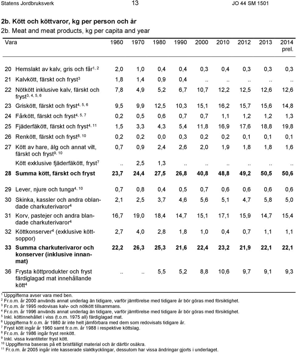 ......... Nötkött inklusive kalv, färskt och 7,8 4,9 5, 6,7 10,7 1, 1,5 1,6 1,6 fryst 3, 4, 5, 6 3 Griskött, färskt och fryst 4, 5, 6 9,5 9,9 1,5 10,3 15,1 16, 15,7 15,6 14,8 4 Fårkött, färskt och