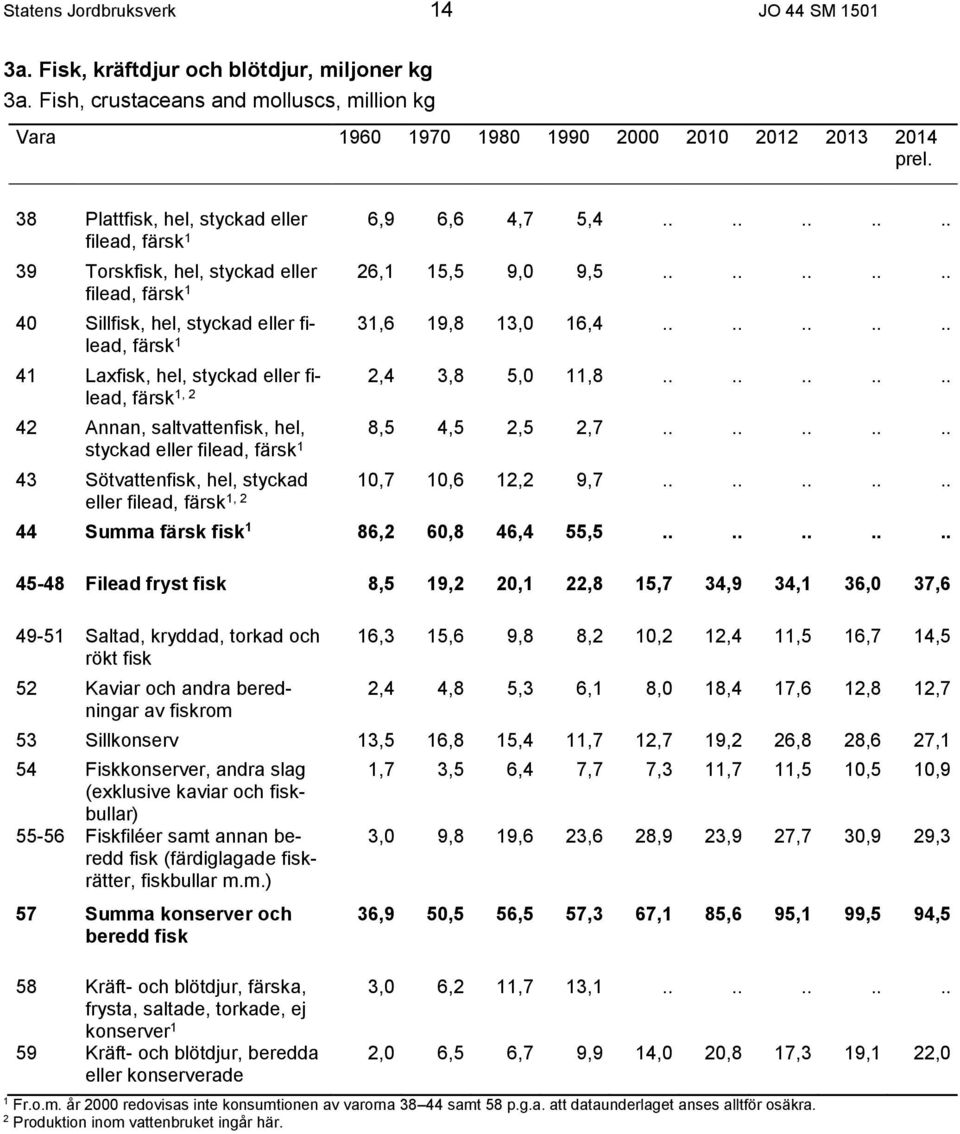 Annan, saltvattenfisk, hel, styckad eller filead, färsk 1 43 Sötvattenfisk, hel, styckad eller filead, färsk 1, 6,9 6,6 4,7 5,4.......... 6,1 15,5 9,0 9,5.......... 31,6 19,8 13,0 16,4.