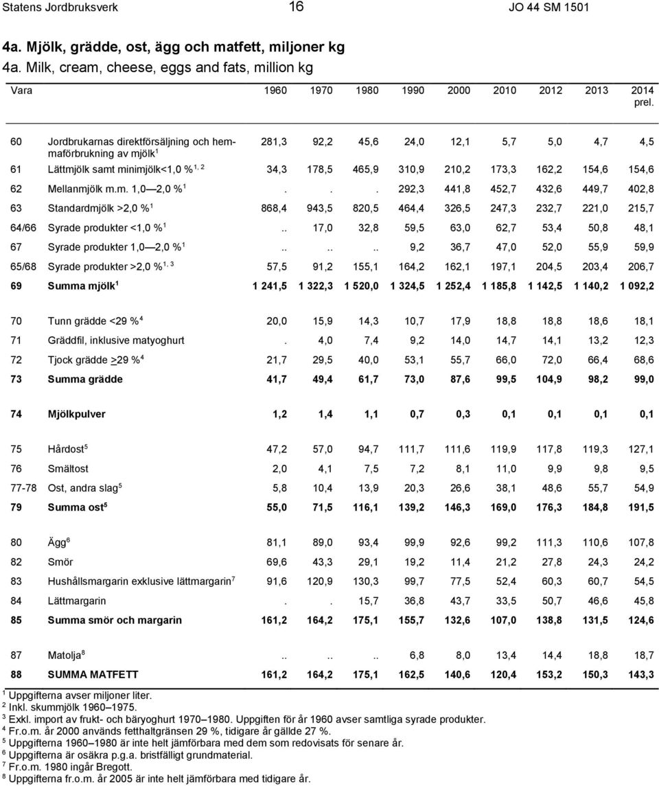 Mellanmjölk m.m. 1,0,0 % 1... 9,3 441,8 45,7 43,6 449,7 40,8 63 Standardmjölk >,0 % 1 868,4 943,5 80,5 464,4 36,5 47,3 3,7 1,0 15,7 64/66 Syrade produkter <1,0 % 1.