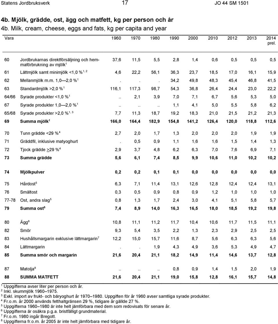 60 Jordbrukarnas direktförsäljning och hemmaförbrukning av mjölk 1 37,6 11,5 5,5,8 1,4 0,6 0,5 0,5 0,5 61 Lättmjölk samt minimjölk <1,0 % 1, 4,6, 56,1 36,3 3,7 18,5 17,0 16,1 15,9 6 Mellanmjölk m.m. 1,0,0 % 1.