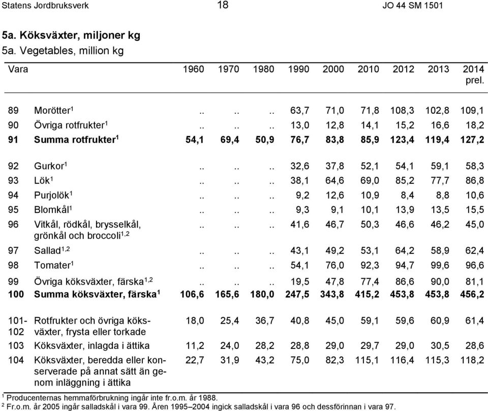 ..... 3,6 37,8 5,1 54,1 59,1 58,3 93 Lök 1...... 38,1 64,6 69,0 85, 77,7 86,8 94 Purjolök 1...... 9, 1,6 10,9 8,4 8,8 10,6 95 Blomkål 1.