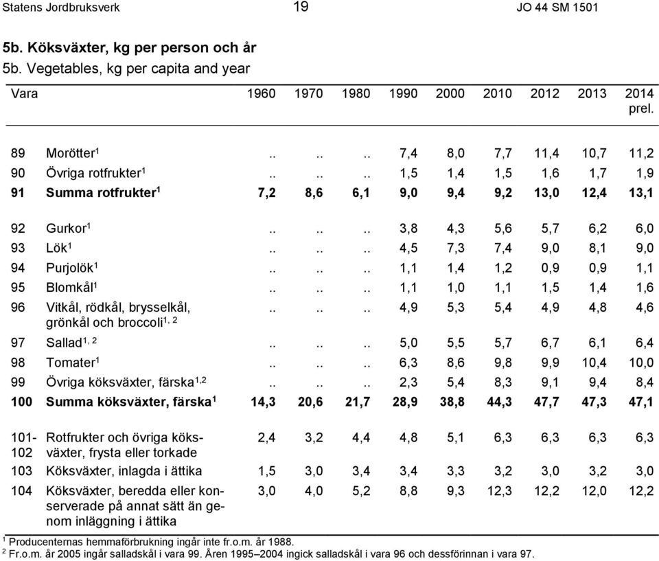 ..... 4,5 7,3 7,4 9,0 8,1 9,0 94 Purjolök 1...... 1,1 1,4 1, 0,9 0,9 1,1 95 Blomkål 1...... 1,1 1,0 1,1 1,5 1,4 1,6 96 Vitkål, rödkål, brysselkål, grönkål och broccoli 1,.