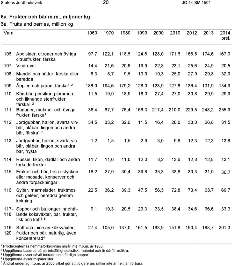 9,5 13,0 10,3 5,0 7,9 9,8 3,9 beredda 109 Äpplen och päron, färska 1, 186,9 194,6 179, 18,0 13,9 17,6 136,4 131,9 134,9 110 Körsbär, persikor, plommon och liknande stenfrukter, färska 1, 111 Bananer,