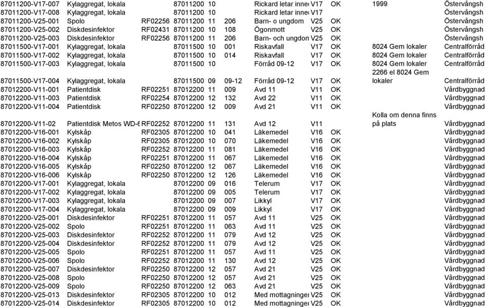 206 Barn- och ungdomv25 K Östervångsh 87011500-V17-001 Kylaggregat, lokala 87011500 10 001 Riskavfall V17 K 8024 Gem lokaler Centralförråd 87011500-V17-002 Kylaggregat, lokala 87011500 10 014