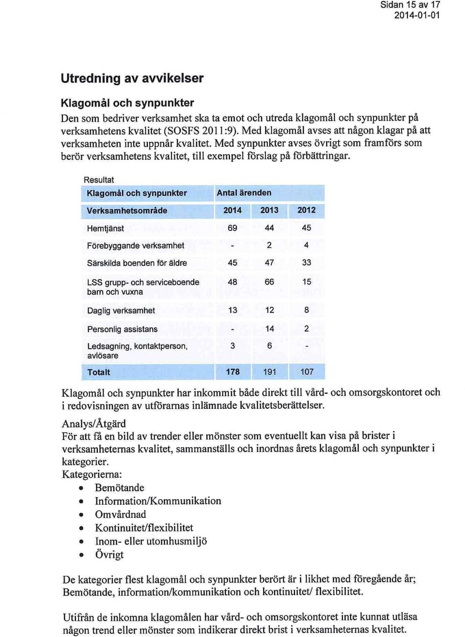 Resultat Klagomål och synpunkter Antal ärenden Verksamhetsområde 2014 2013 2012 Hemtjänst 69 44 45 Förebyggande verksamhet - 2 4 Särskilda boenden för äldre 45 47 33 LSS grupp- och serviceboende barn