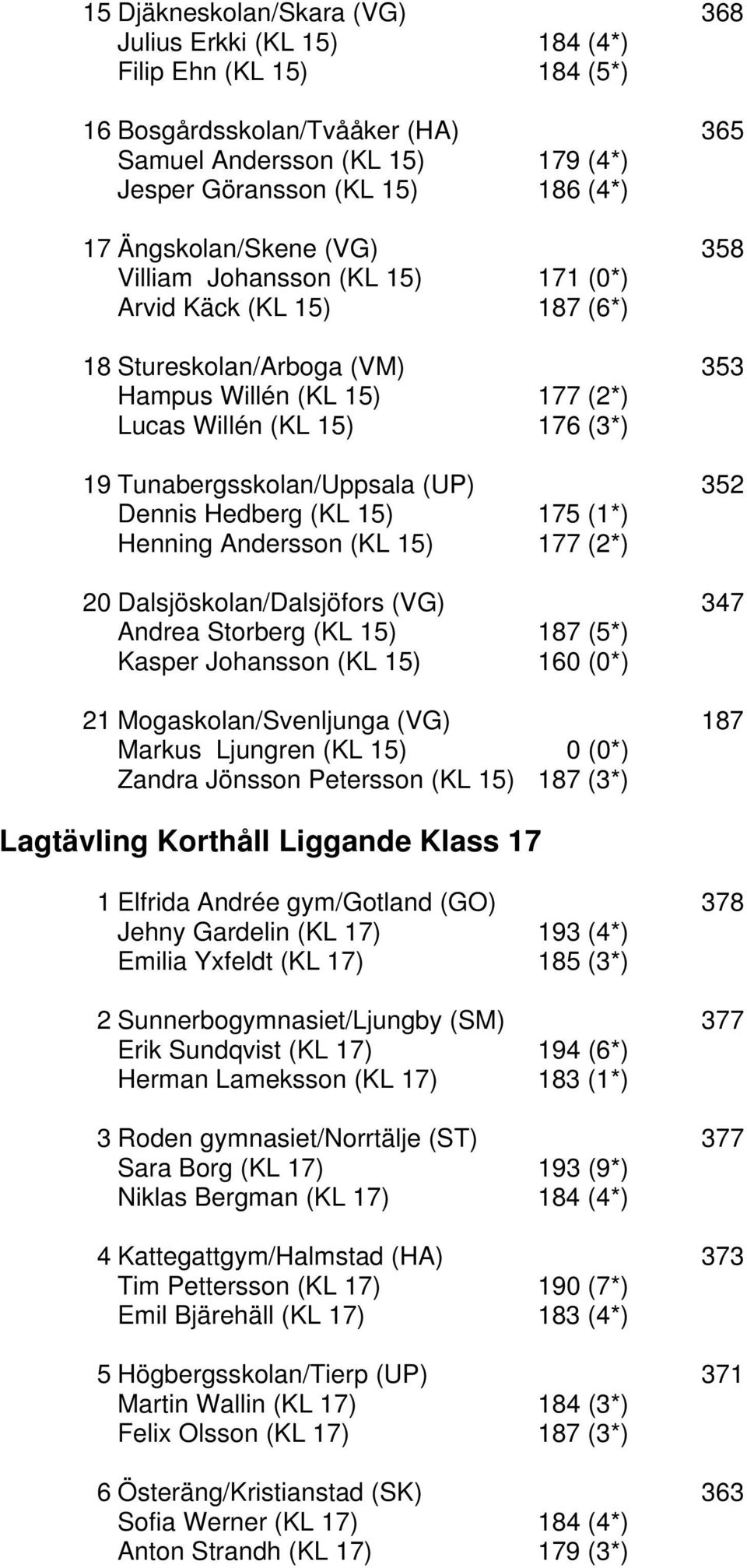 Tunabergsskolan/Uppsala (UP) 352 Dennis Hedberg (KL 15) 175 (1*) Henning Andersson (KL 15) 177 (2*) 20 Dalsjöskolan/Dalsjöfors (VG) 347 Andrea Storberg (KL 15) 187 (5*) Kasper Johansson (KL 15) 160