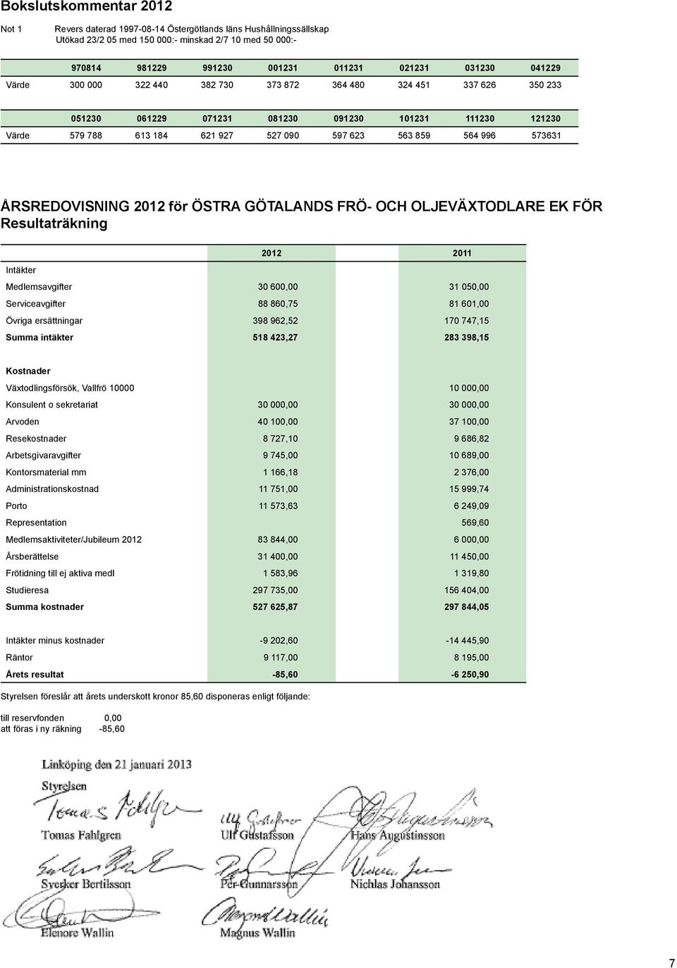 996 573631 ÅRSREDOVISNING 2012 för ÖSTRA GÖTALANDS FRÖ- OCH OLJEVÄXTODLARE EK FÖR Resultaträkning 2012 2011 Intäkter Medlemsavgifter 30 600,00 31 050,00 Serviceavgifter 88 860,75 81 601,00 Övriga