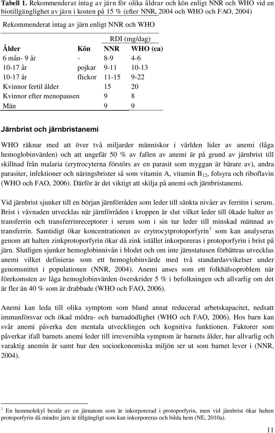 NNR och WHO RDI (mg/dag) Ålder Kön NNR WHO (ca) 6 mån- 9 år - 8-9 4-6 10-17 år pojkar 9-11 10-13 10-17 år flickor 11-15 9-22 Kvinnor fertil ålder 15 20 Kvinnor efter menopausen 9 8 Män 9 9 Järnbrist