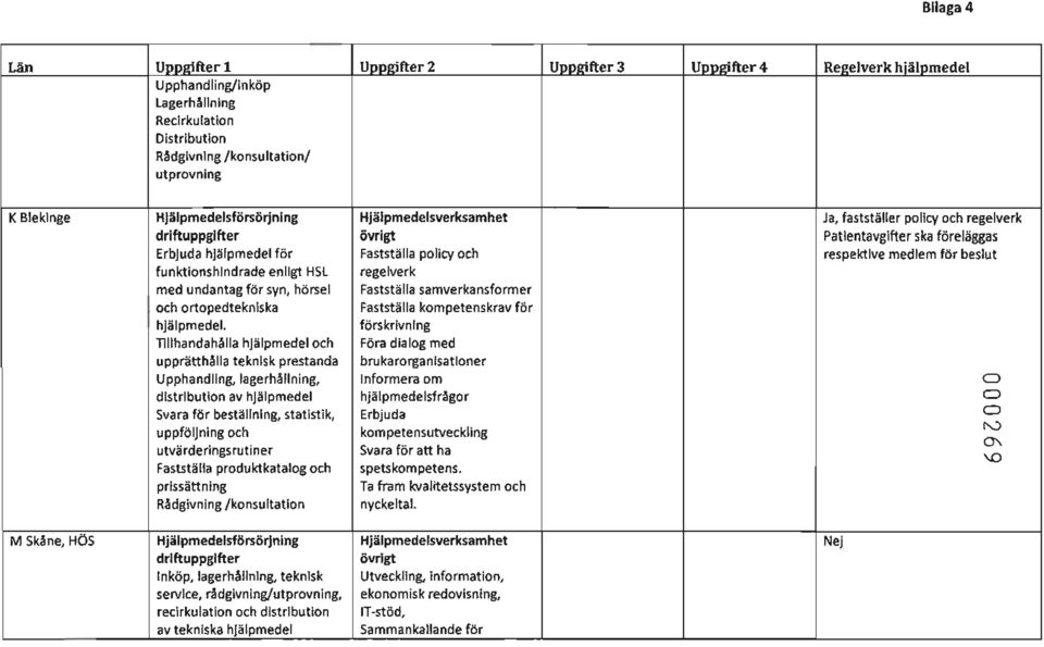 regelverk driftuppgifter övrigt Patientavgifter ska föreläggas Erbjuda hjälpmedel för Fastställa policy och respektive medlem för beslut funktionshindrade enligt HSL regelverk med undantag för syn,