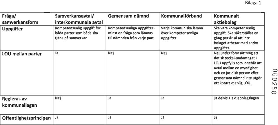 från varje part LU mellan parter J. Nej Regleras av Nej J. kommunallagen Kommunalförbund Varje kommun ska lämna över kompetensenliga uppsifter Nej J.