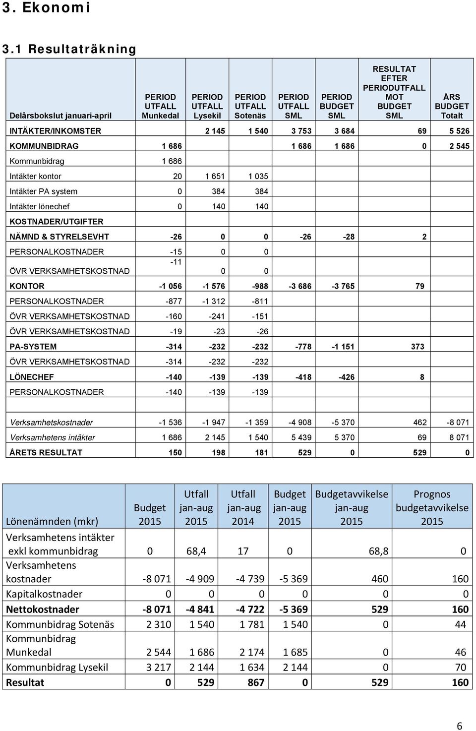 BUDGET Totalt INTÄKTER/INKOMSTER 2 145 1 540 3 753 3 684 69 5 526 KOMMUNBIDRAG 1 686 1 686 1 686 0 2 545 Kommunbidrag 1 686 Intäkter kontor 20 1 651 1 035 Intäkter PA system 0 384 384 Intäkter