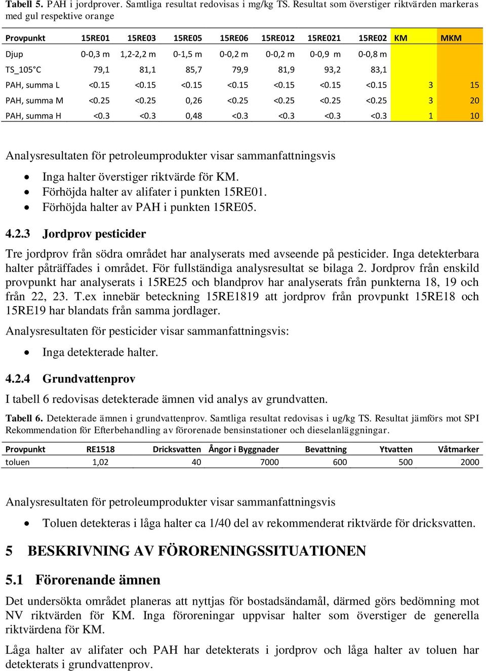 m TS_105 C 79,1 81,1 85,7 79,9 81,9 93,2 83,1 PAH, summa L <0.15 <0.15 <0.15 <0.15 <0.15 <0.15 <0.15 3 15 PAH, summa M <0.25 <0.25 0,26 <0.25 <0.25 <0.25 <0.25 3 20 PAH, summa H <0.3 <0.3 0,48 <0.