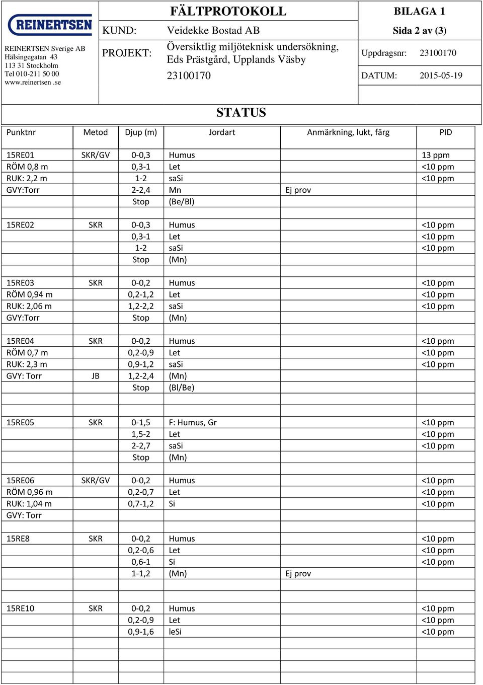 Punktnr Metod Djup (m) Jordart Anmärkning, lukt, färg PID 15RE01 SKR/GV 0-0,3 Humus 13 ppm RÖM 0,8 m 0,3-1 Let <10 ppm RUK: 2,2 m 1-2 sasi <10 ppm GVY:Torr 2-2,4 Mn Ej prov Stop (Be/Bl) 15RE02 SKR