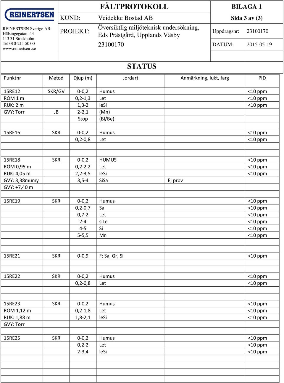 Punktnr Metod Djup (m) Jordart Anmärkning, lukt, färg PID 15RE12 SKR/GV 0-0,2 Humus <10 ppm RÖM 1 m 0,2-1,3 Let <10 ppm RUK: 2 m 1,3-2 lesi <10 ppm GVY: Torr JB 2-2,1 (Mn) Stop (Bl/Be) 15RE16 SKR