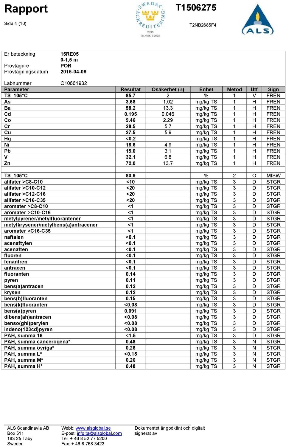 2 mg/kg TS 1 H FREN Ni 18.6 4.9 mg/kg TS 1 H FREN Pb 15.0 3.1 mg/kg TS 1 H FREN V 32.1 6.8 mg/kg TS 1 H FREN Zn 72.0 13.7 mg/kg TS 1 H FREN TS_105 C 80.