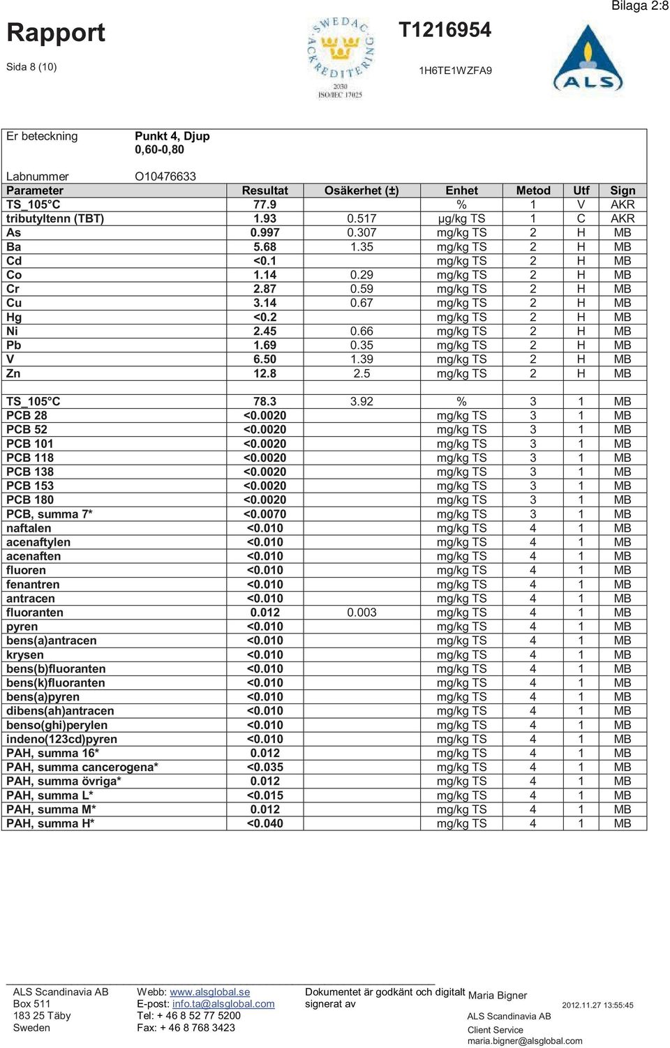 8 2.5 mg/kg TS 2 H MB TS_105 C 78.3 3.92 % 3 1 MB fenantren <0.010 mg/kg TS 4 1 MB fluoranten 0.012 0.003 mg/kg TS 4 1 MB pyren <0.010 mg/kg TS 4 1 MB bens(a) krysen <0.