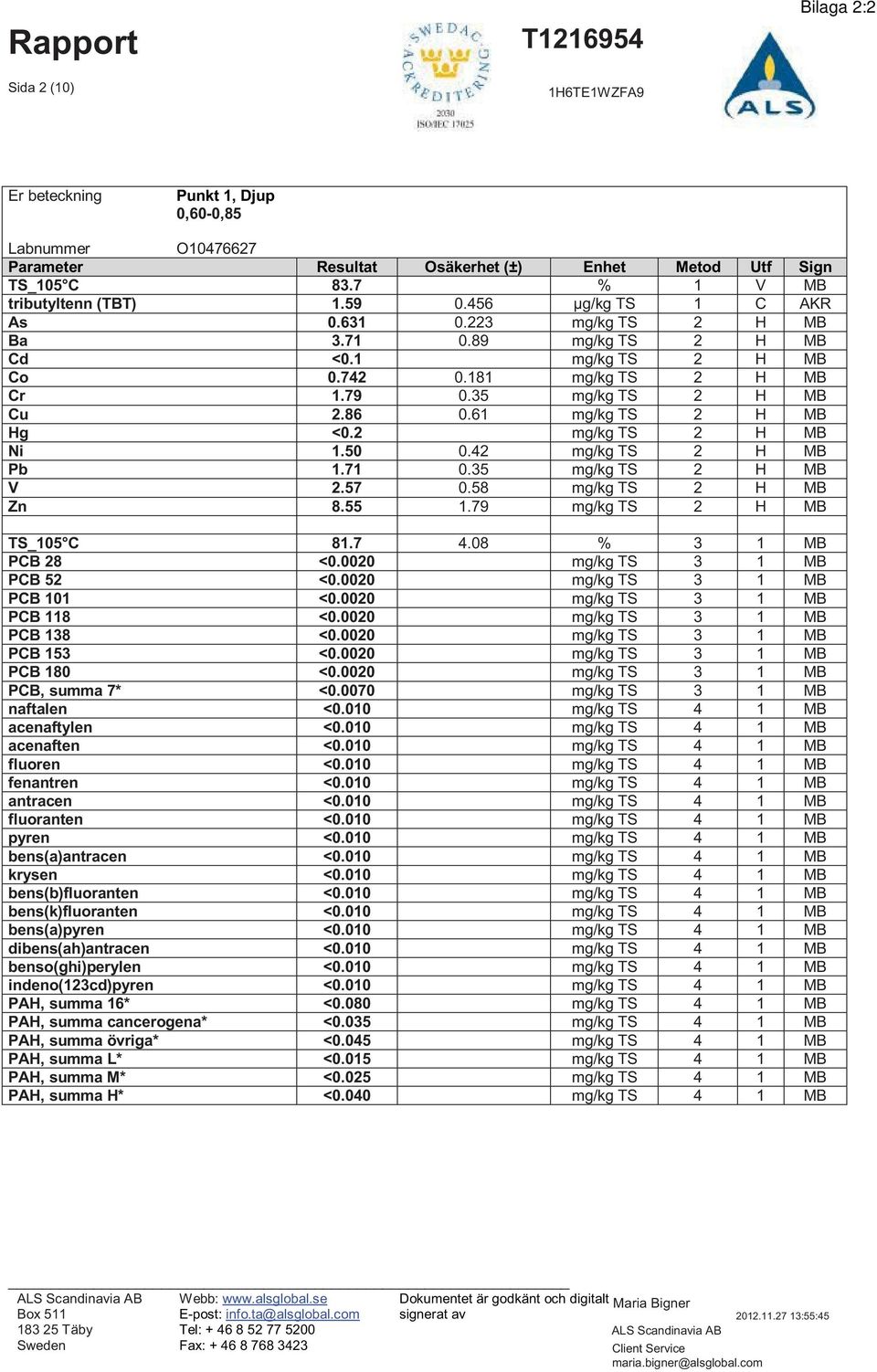 55 1.79 mg/kg TS 2 H MB TS_105 C 81.7 4.08 % 3 1 MB fenantren <0.010 mg/kg TS 4 1 MB fluoranten <0.010 mg/kg TS 4 1 MB pyren <0.010 mg/kg TS 4 1 MB bens(a) krysen <0.