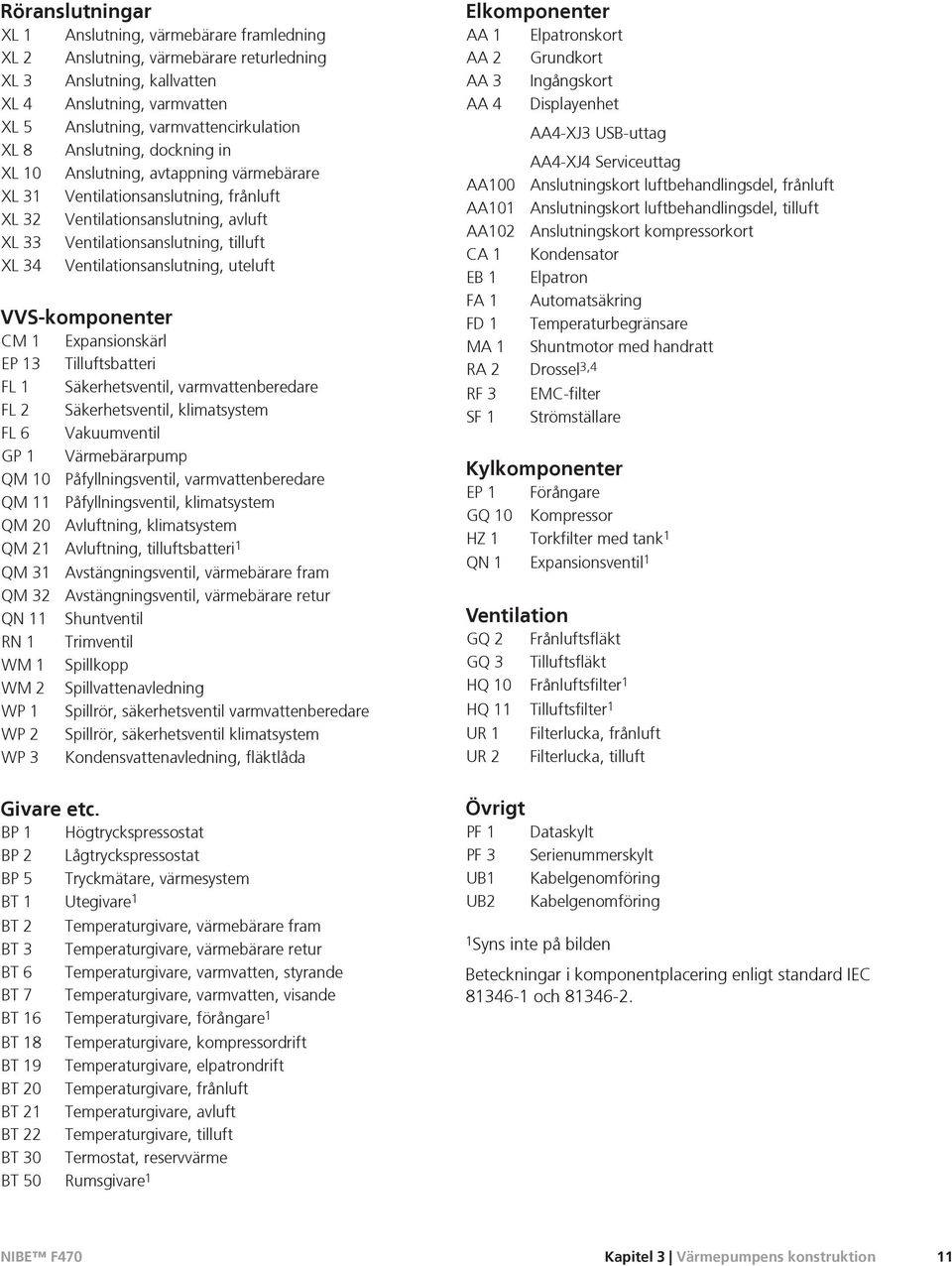 Ventilationsanslutning, uteluft VVS-komponenter CM 1 Expansionskärl EP 13 Tilluftsbatteri FL 1 Säkerhetsventil, varmvattenberedare FL 2 Säkerhetsventil, klimatsystem FL 6 Vakuumventil GP 1