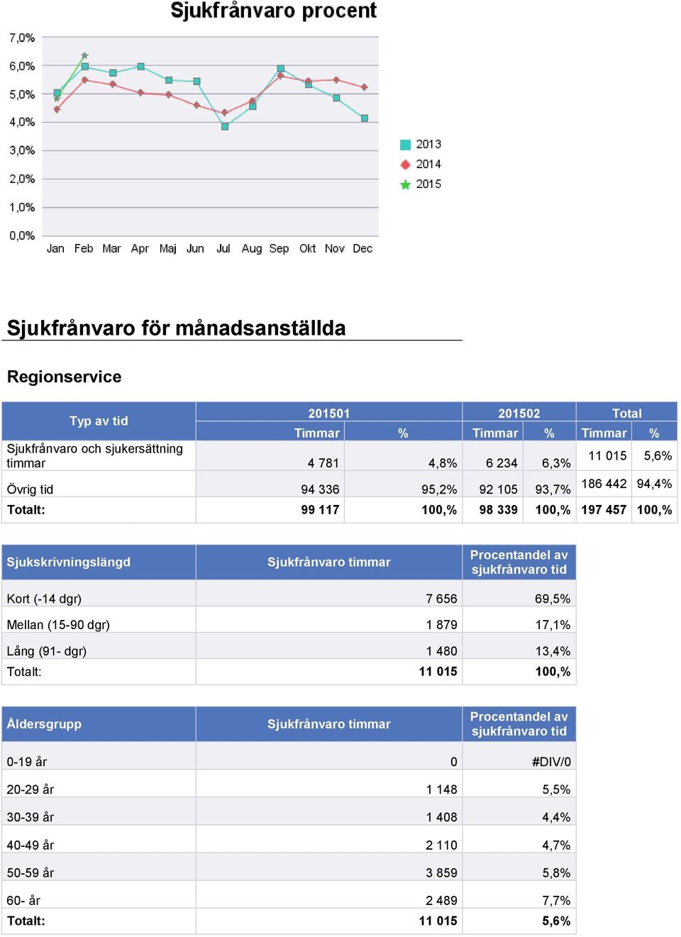 Sjukskrivningslängd Kort (-14 dgr) 7 656 69,5 Mellan (15-90 dgr) 1 879 17,1 Lång (91- dgr) 1 480 13,4 Totalt: 11 015 100,