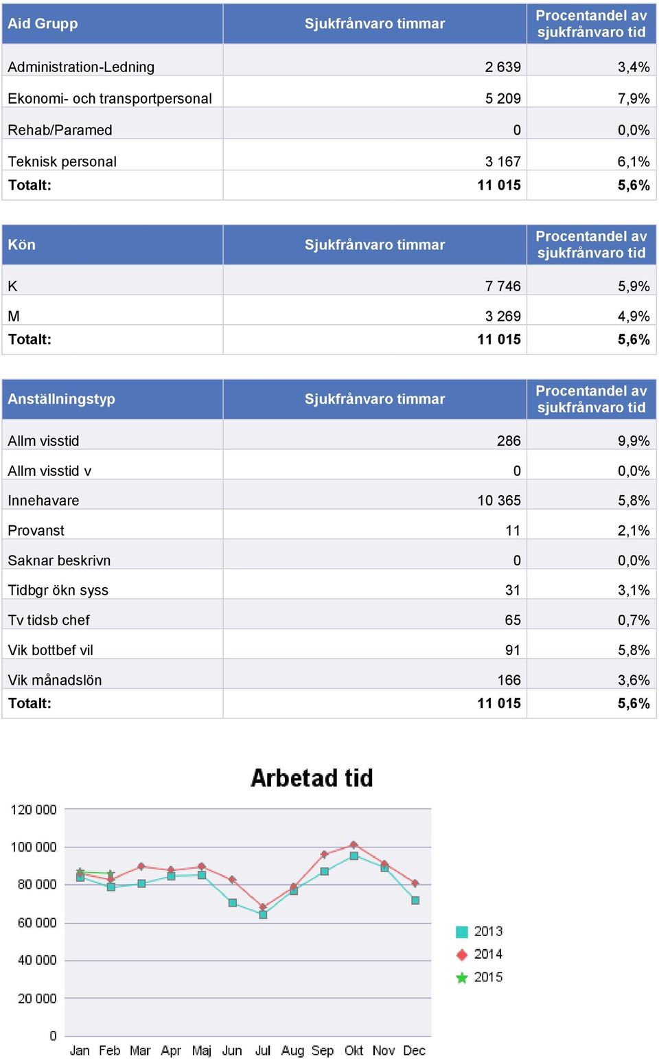 Anställningstyp Allm visstid 286 9,9 Allm visstid v 0 0,0 Innehavare 10 365 5,8 Provanst 11 2,1 Saknar