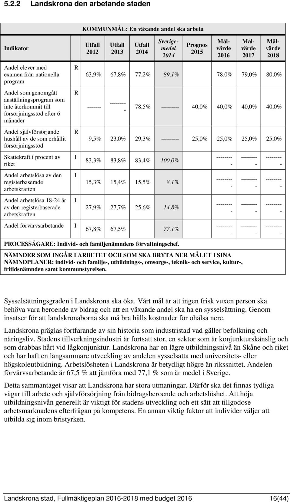 -------- - 78,5% --------- 40,0% 40,0% 40,0% 40,0% Andel självförsörjande hushåll av de som erhållit försörjningsstöd R 9,5% 23,0% 29,3% --------- 25,0% 25,0% 25,0% 25,0% Skattekraft i procent av