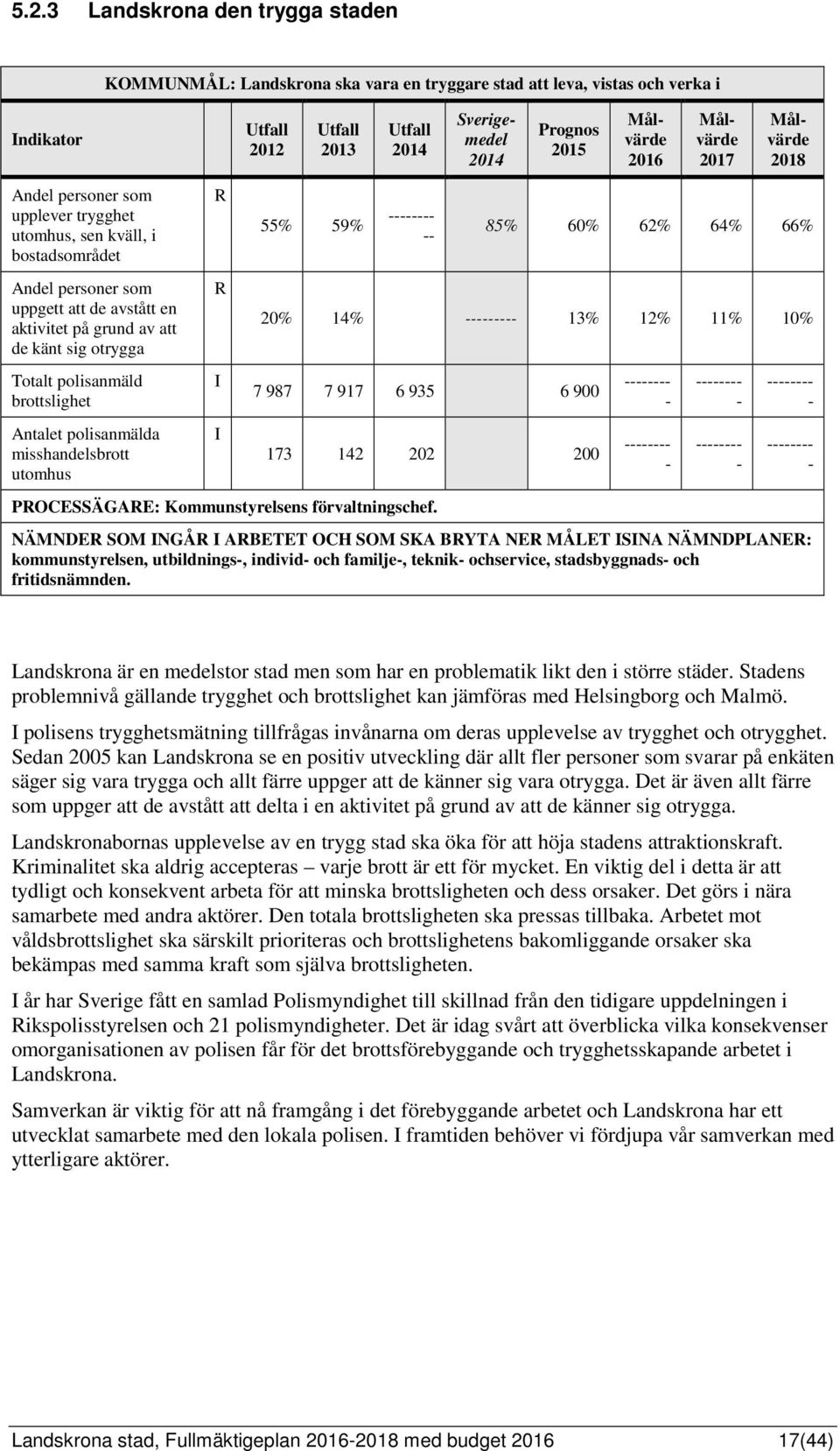 på grund av att de känt sig otrygga R 20% 14% --------- 13% 12% 11% 10% Totalt polisanmäld brottslighet Antalet polisanmälda misshandelsbrott utomhus I I 7 987 7 917 6 935 6 900 173 142 202 200