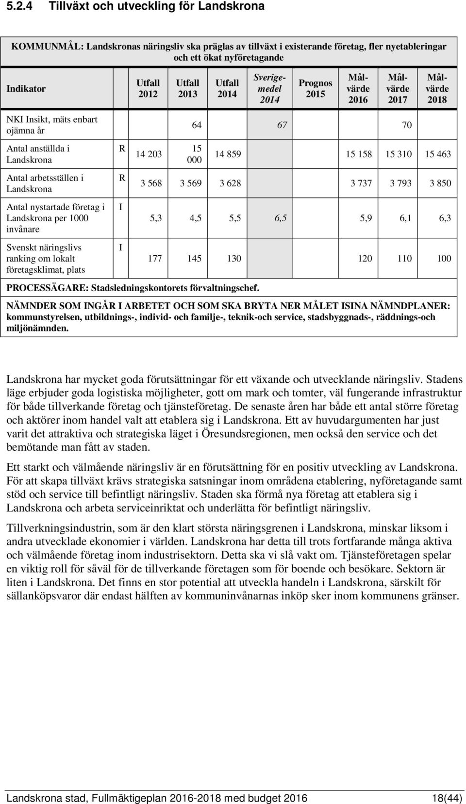 Antal nystartade företag i Landskrona per 1000 invånare Svenskt näringslivs ranking om lokalt företagsklimat, plats R R I I 14 203 15 000 PROCESSÄGARE: Stadsledningskontorets förvaltningschef.